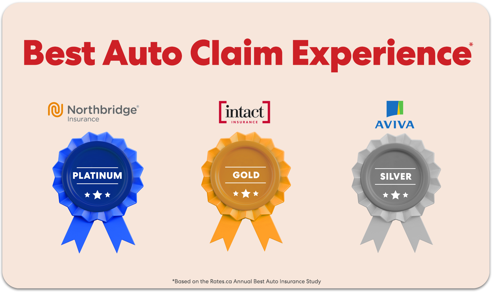 Best Auto Claim Experience category card showing the top three winners, Northbridge Insurance, Intact Insurance and Aviva