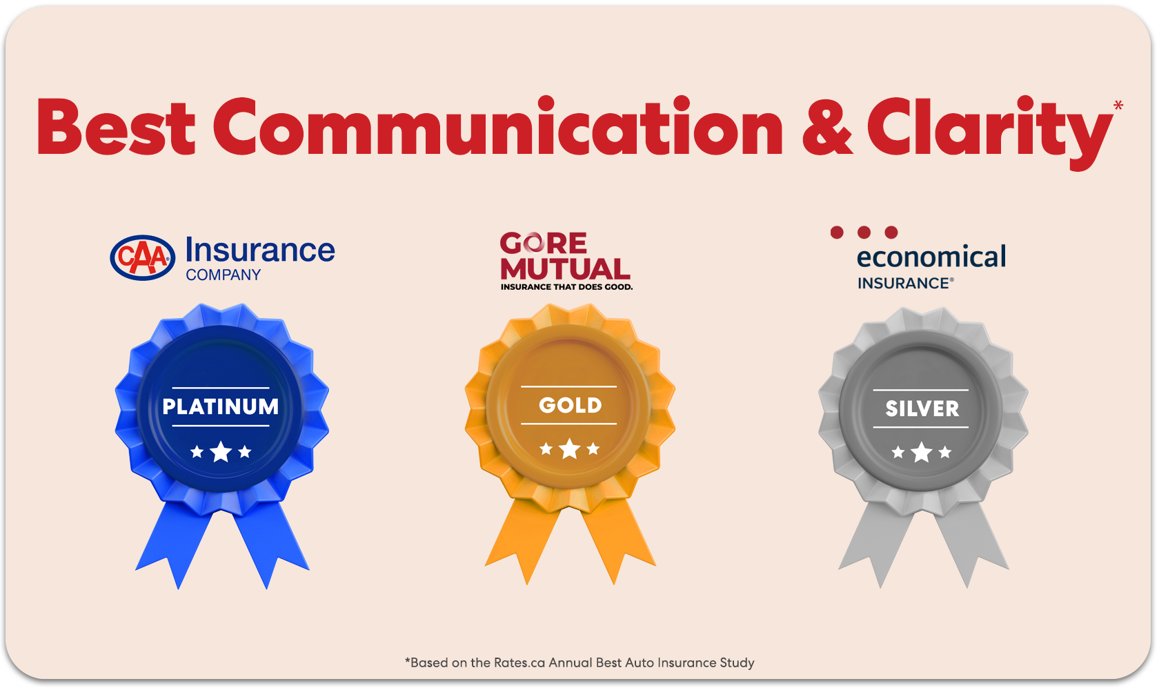 Best Communication & Clarity category card with the top three winners CAA Insurance Company, Gore Mutual and Economical Insurance