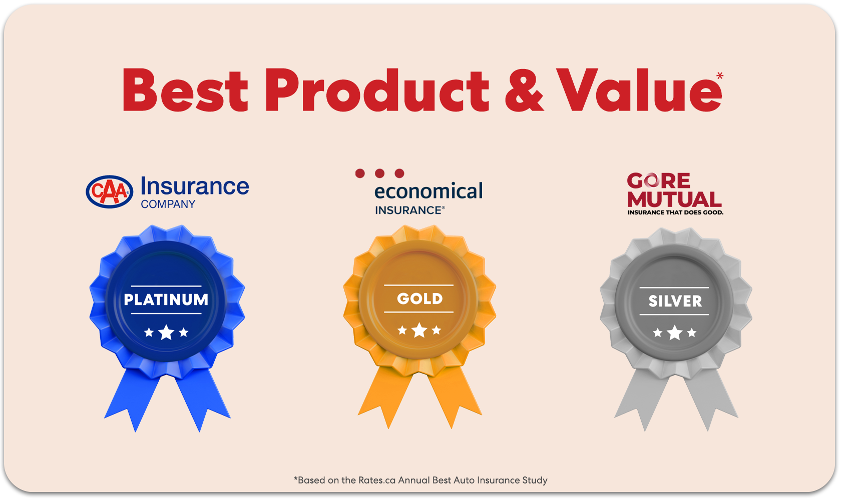 Best Product & Value category card showing the top three winners CAA Insurance, Economical Insurance and Gore Mutual Insurance