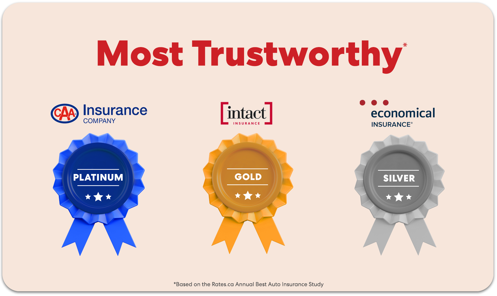 Most Trustworthy category card with the top three winners CAA Insurance, Intact Insurance and Economical Insurance