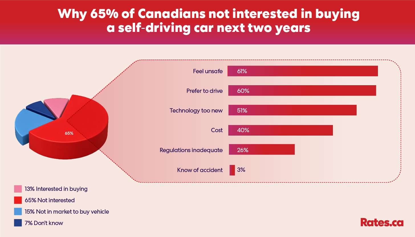 Infographic showing why 65% of Canadians are not interested in buying a self-driving car in the next two years. Top reasons: feel unsafe (61%), prefer to drive (60%), technology too new (51%), cost (40%), regulations inadequate (26%), and know of an accident (3%). Source: Rates.ca.