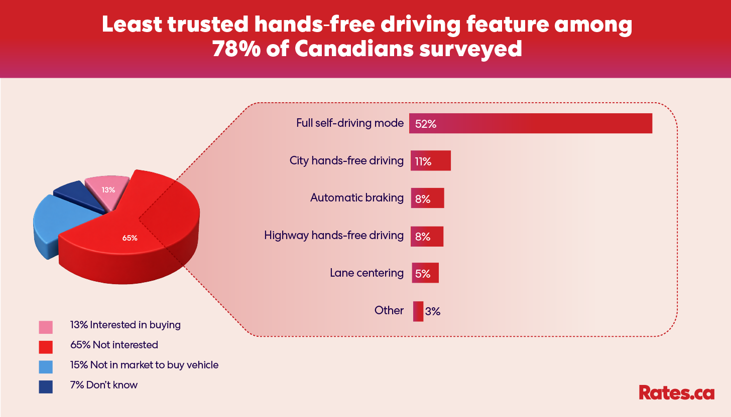 Infographic showing survey results on the least trusted hands-free driving features among Canadians. Full self-driving mode ranked least trusted at 52%, followed by city hands-free driving (11%), automatic braking (8%), highway hands-free driving (8%), lane centering (5%), and other (3%). A pie chart shows 65% of respondents are not interested in buying a self-driving car. Source: Rates.ca.