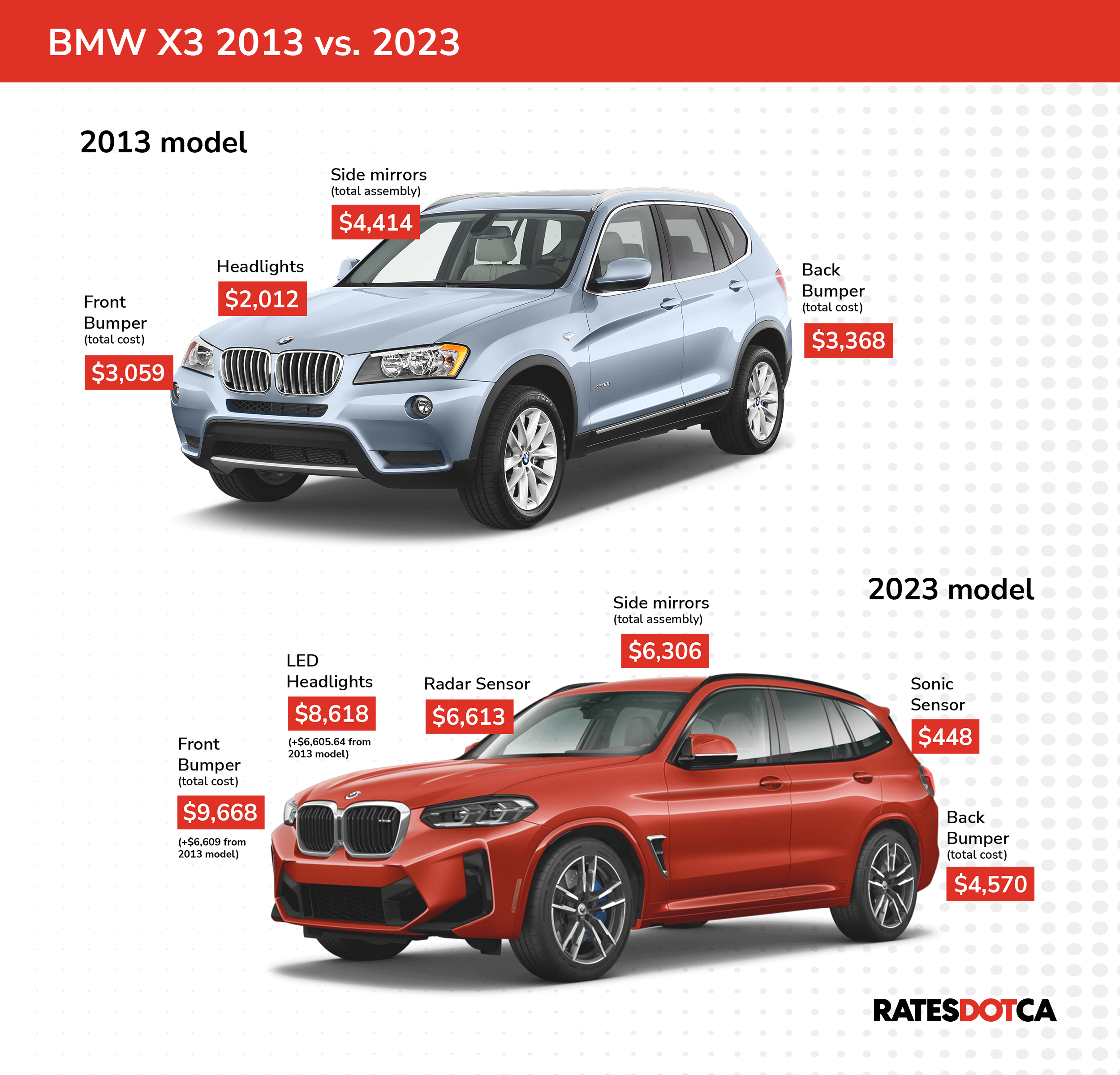 An infographic comparing the price differences between parts in a BMW X3 2013 vs. BMW X3 2023
