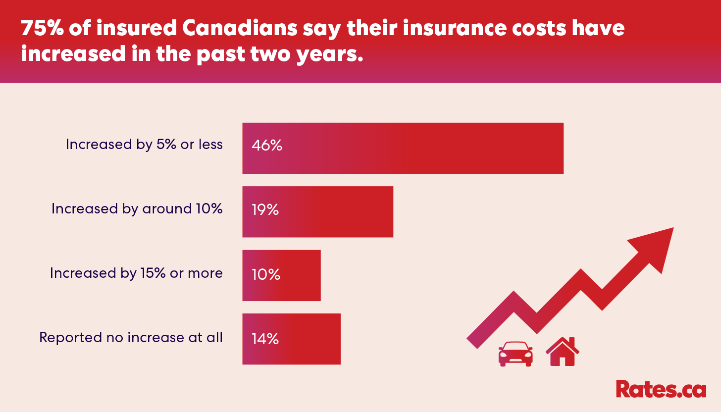 Bar graph with the headline: "75% of insured Canadians say their insurance costs have increased in the past two years"