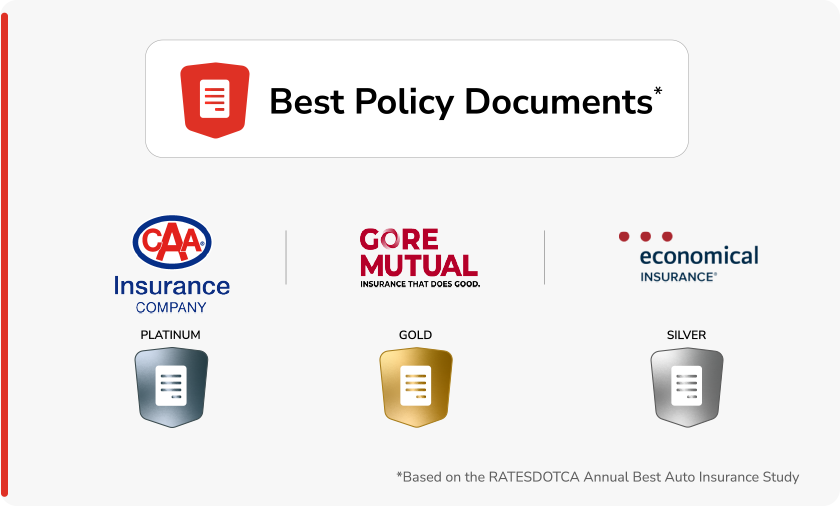 Insurance companies with the best policy documents