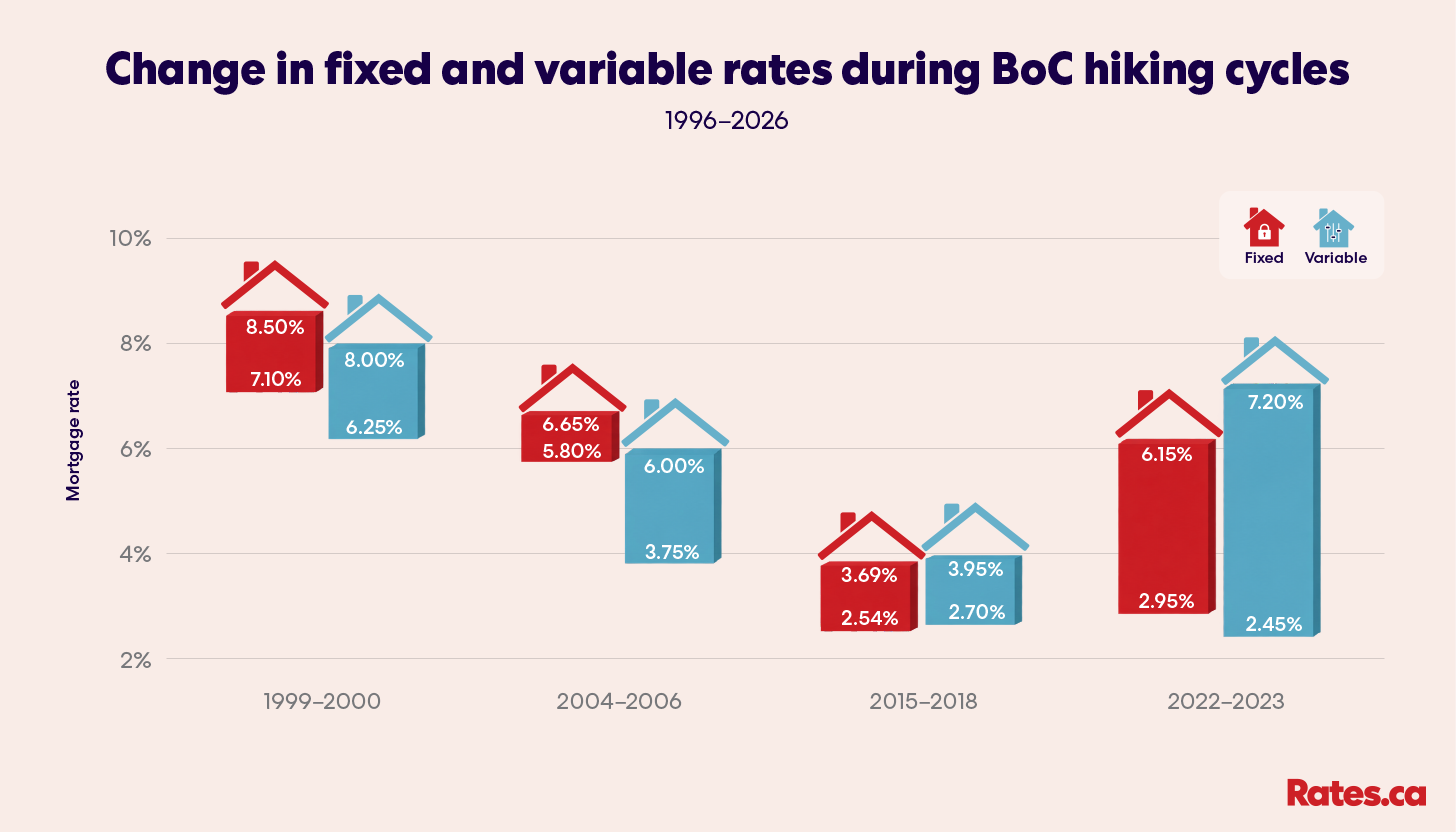 Mortgage_rate_chages_BoC_hiking_cycles