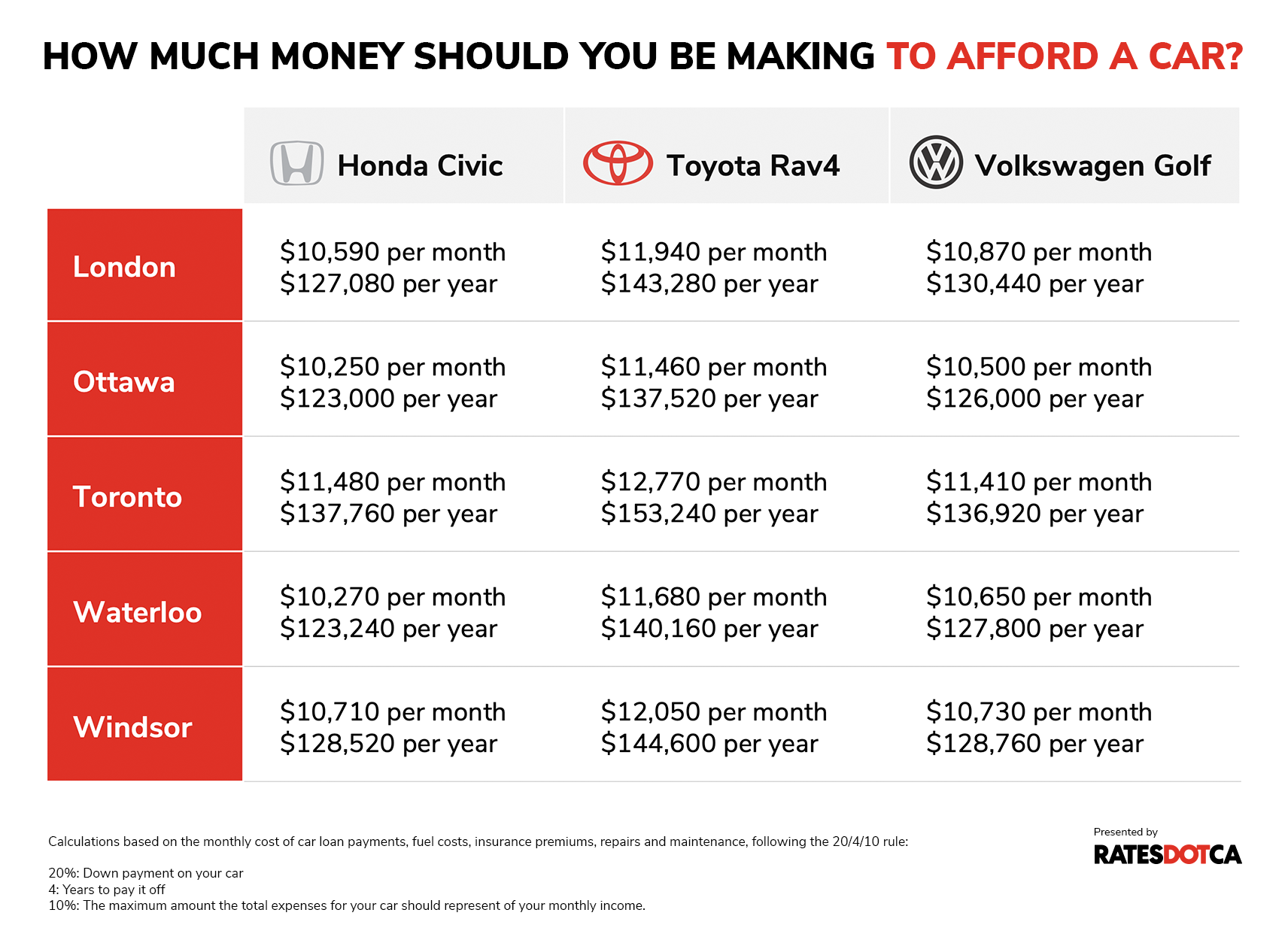 a table displaying much income do Ontarians need to make to comfortably afford a car