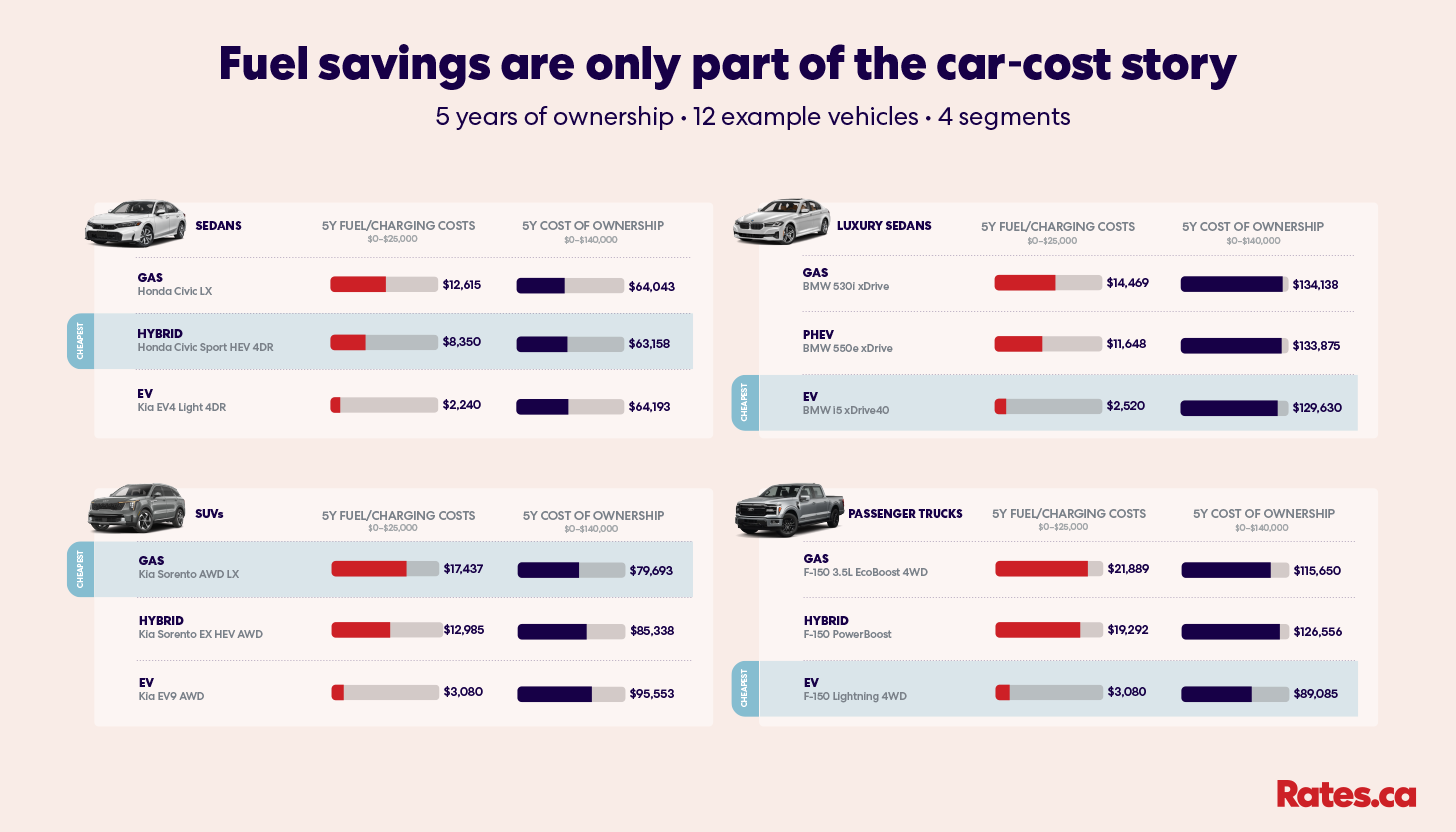 CarCostsFiveYearsFourCarSegments