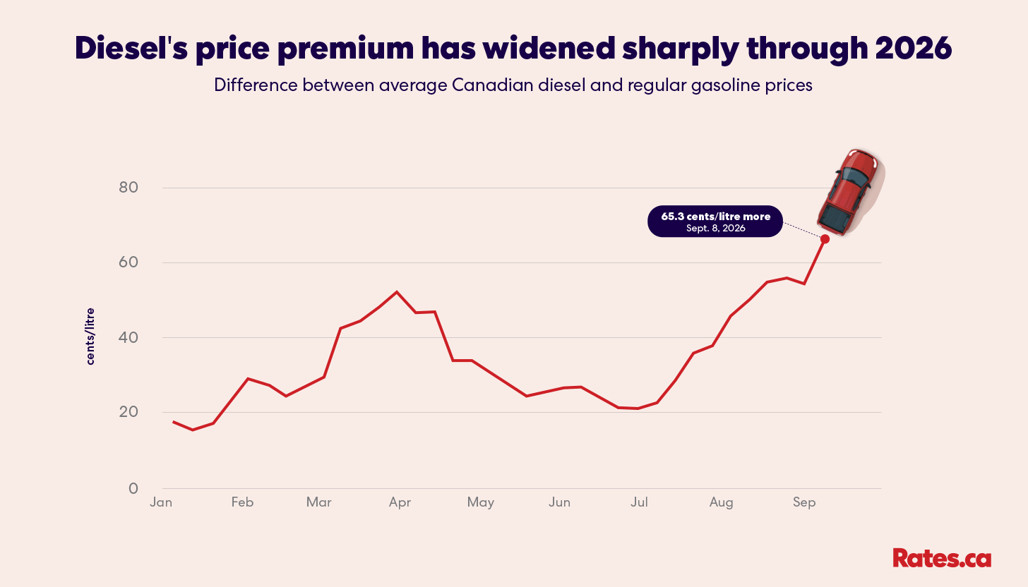 Difference between avg Canadian diesel and regular gas prices chart