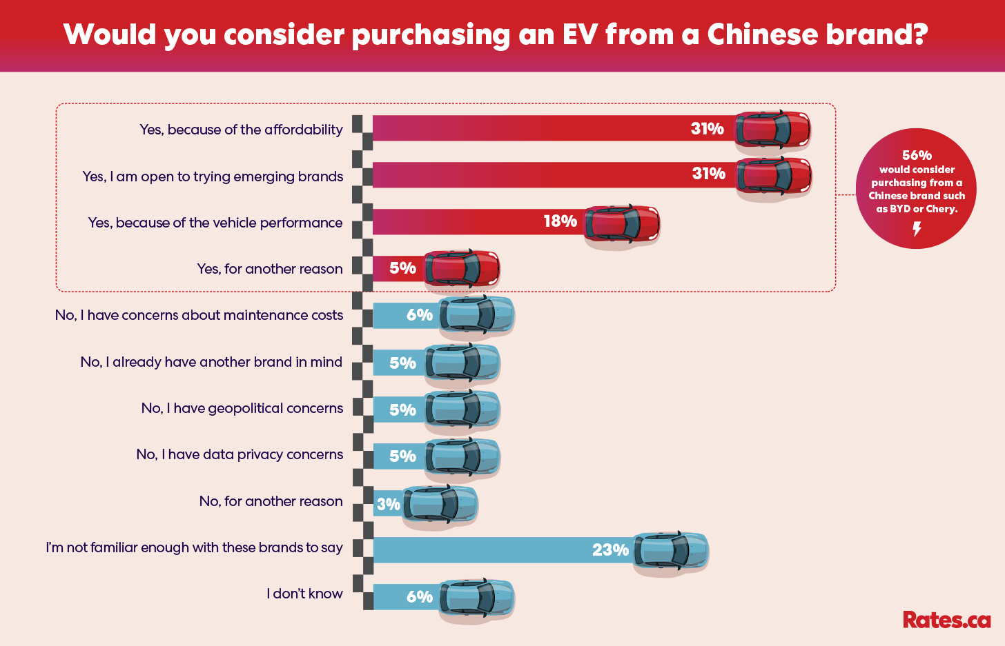 Would you consider purchasing an EV from a Chinese brand survey results bar graph