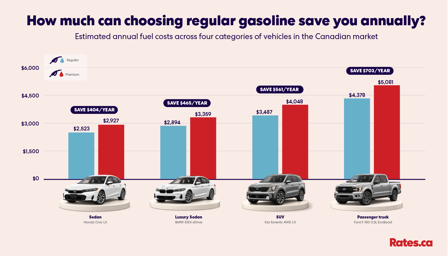 Estimated annual fuel costs across four categories of vehicles in Canada