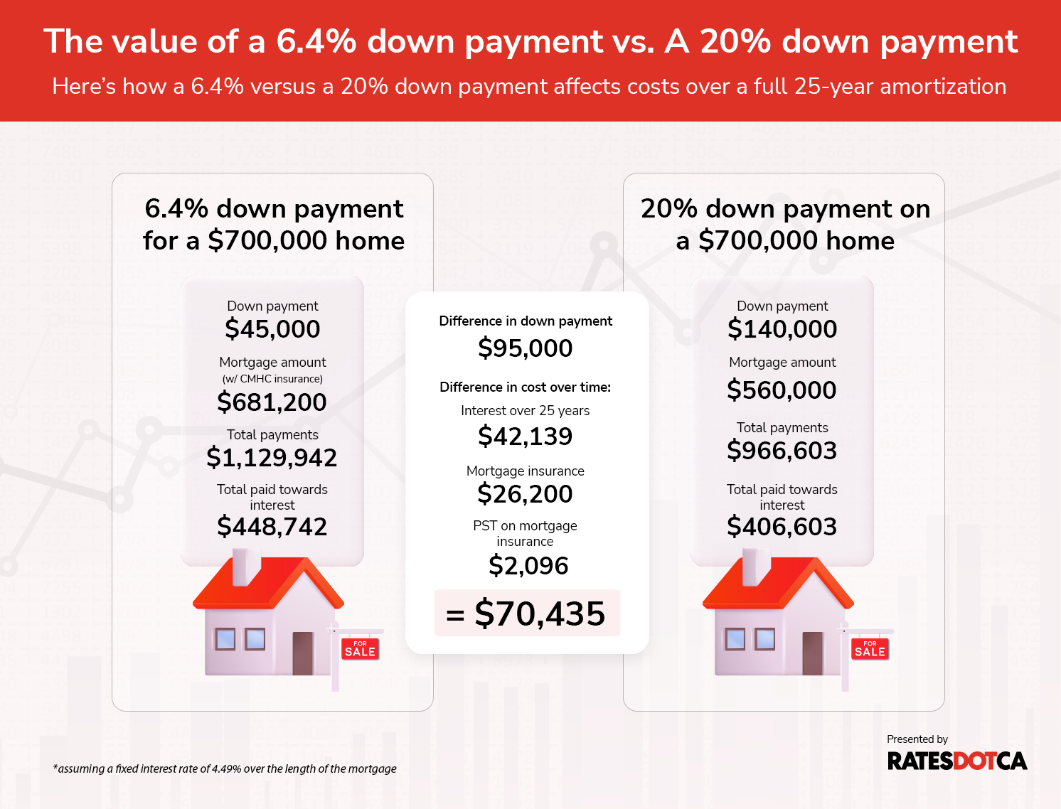 Graphic that breaks down how much people pay over a full 25 year amortization term with an initial 6.4% down payment vs. a 20% down payment