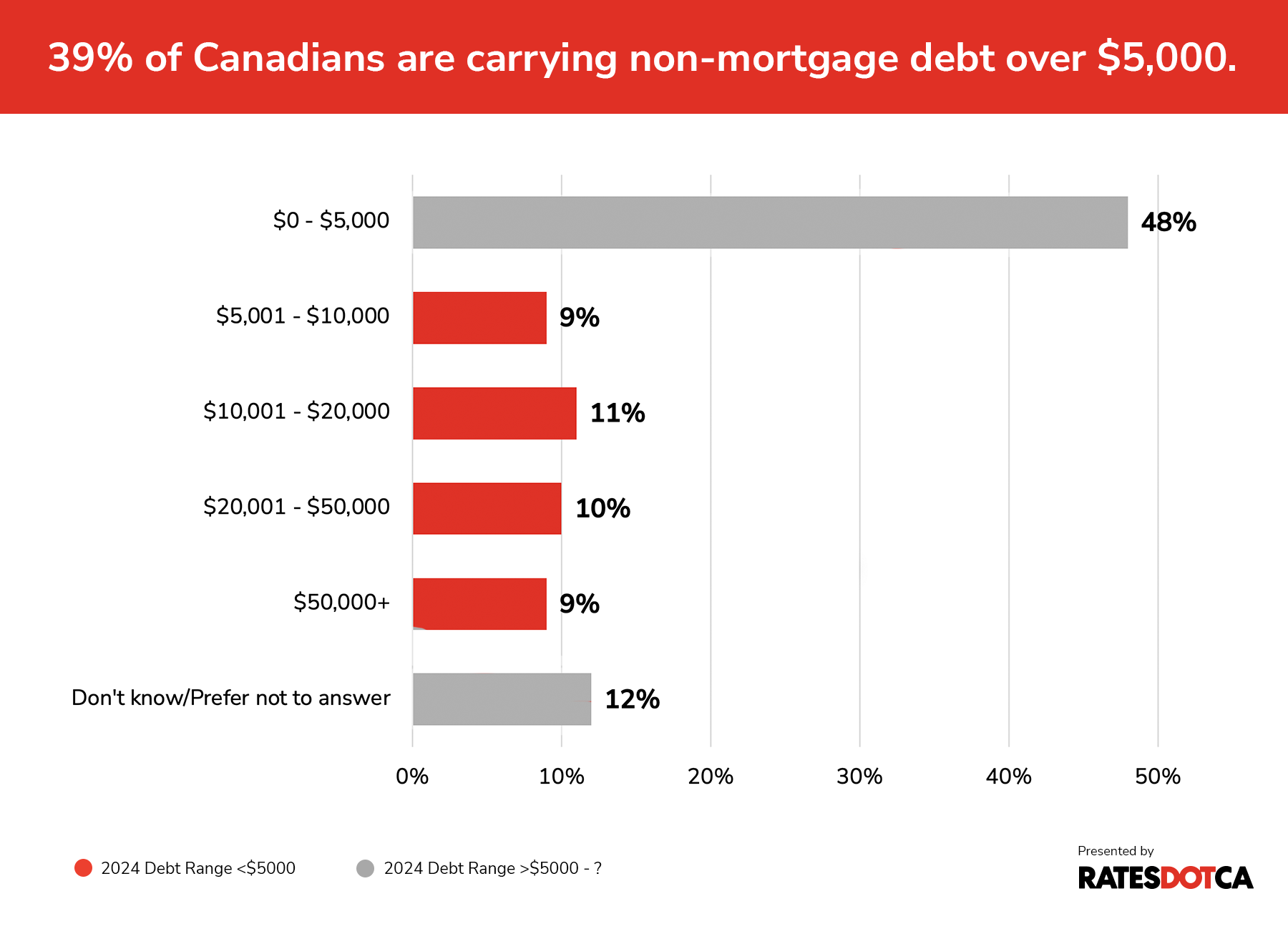 Bar graph showing how many Canadians are carrying non-mortgage debt over $5,000