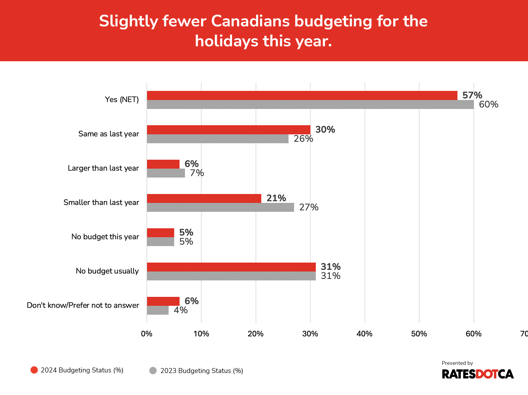 Bar graph depicting how many Canadians are budgeting for the holidays this year compared to last year