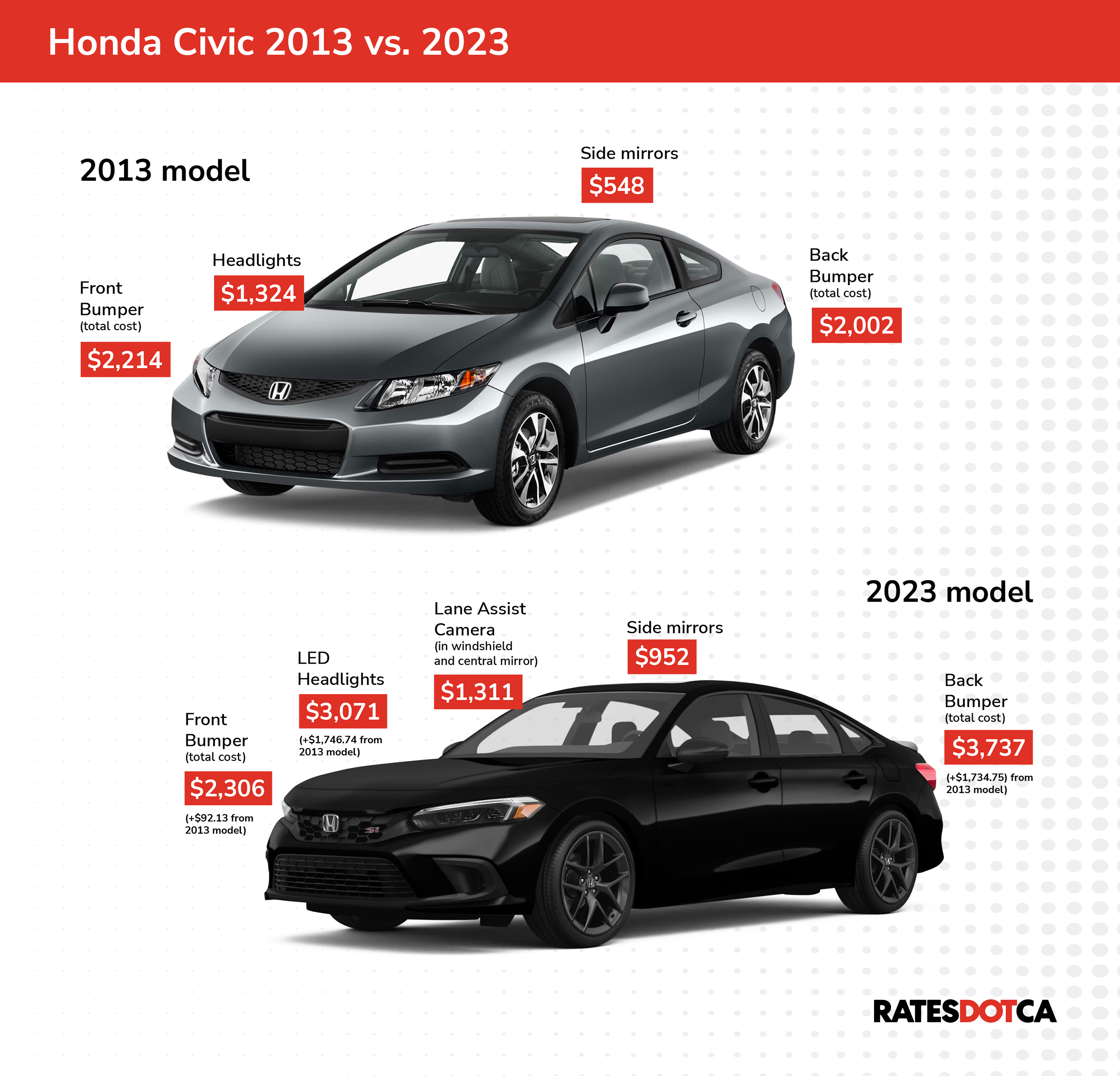 Cost differences in parts for a 2013 Honda Civic vs. 2024 Honda Civic