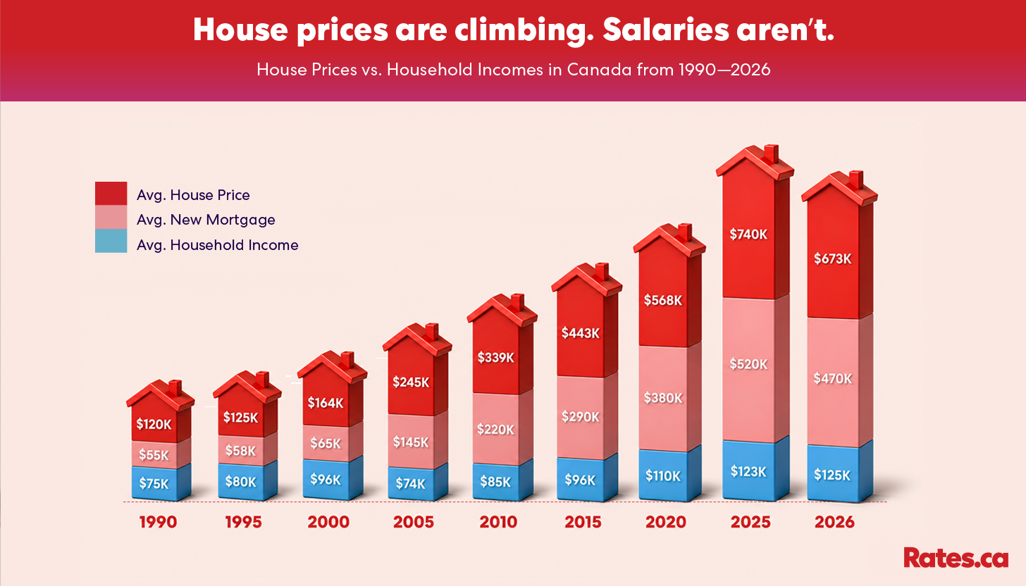 AvgHousePrices_AvgNewMortgage_AvgHouseholdIncome1990_2026