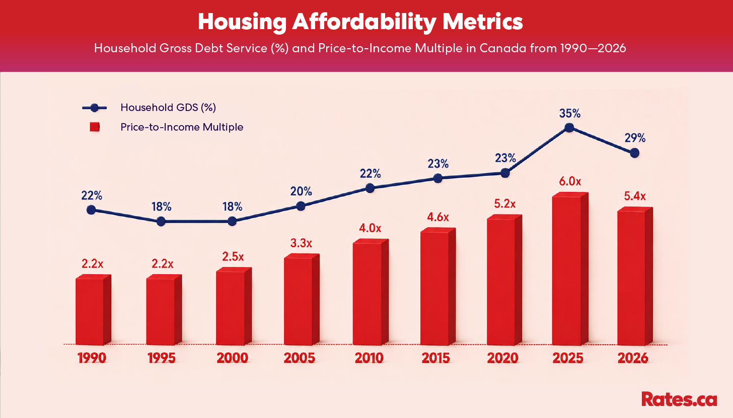 HouseholdGDSHousePricetoIncomeMultiple