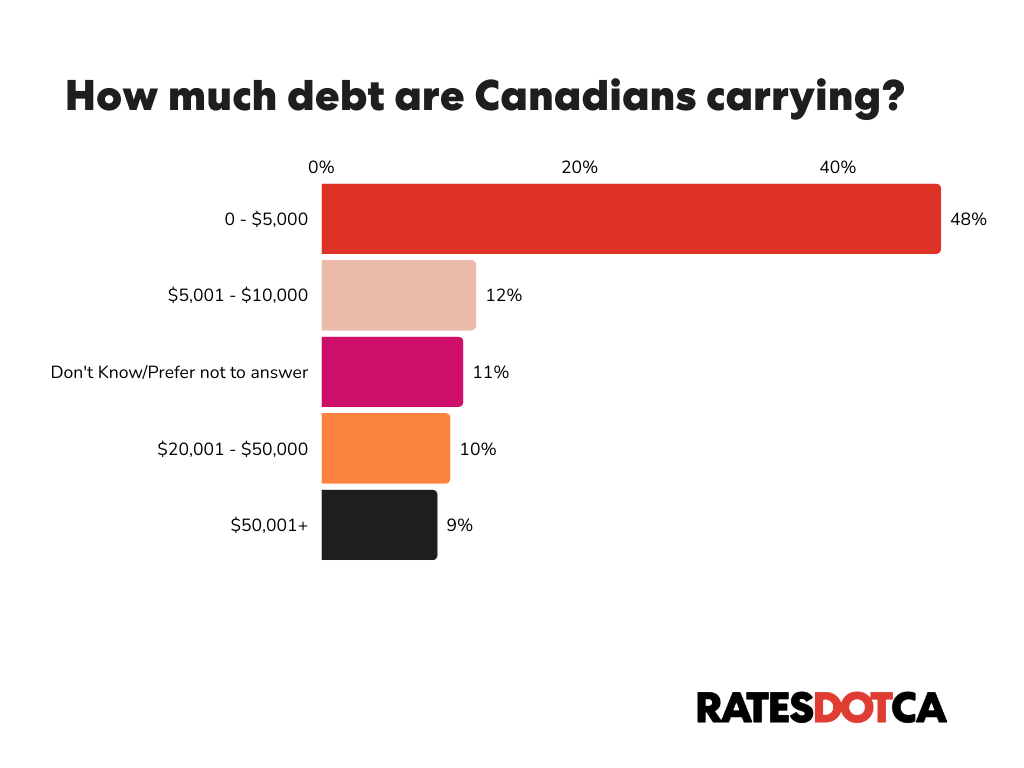 bar graph displaying how much money Canadians are carrying in debt