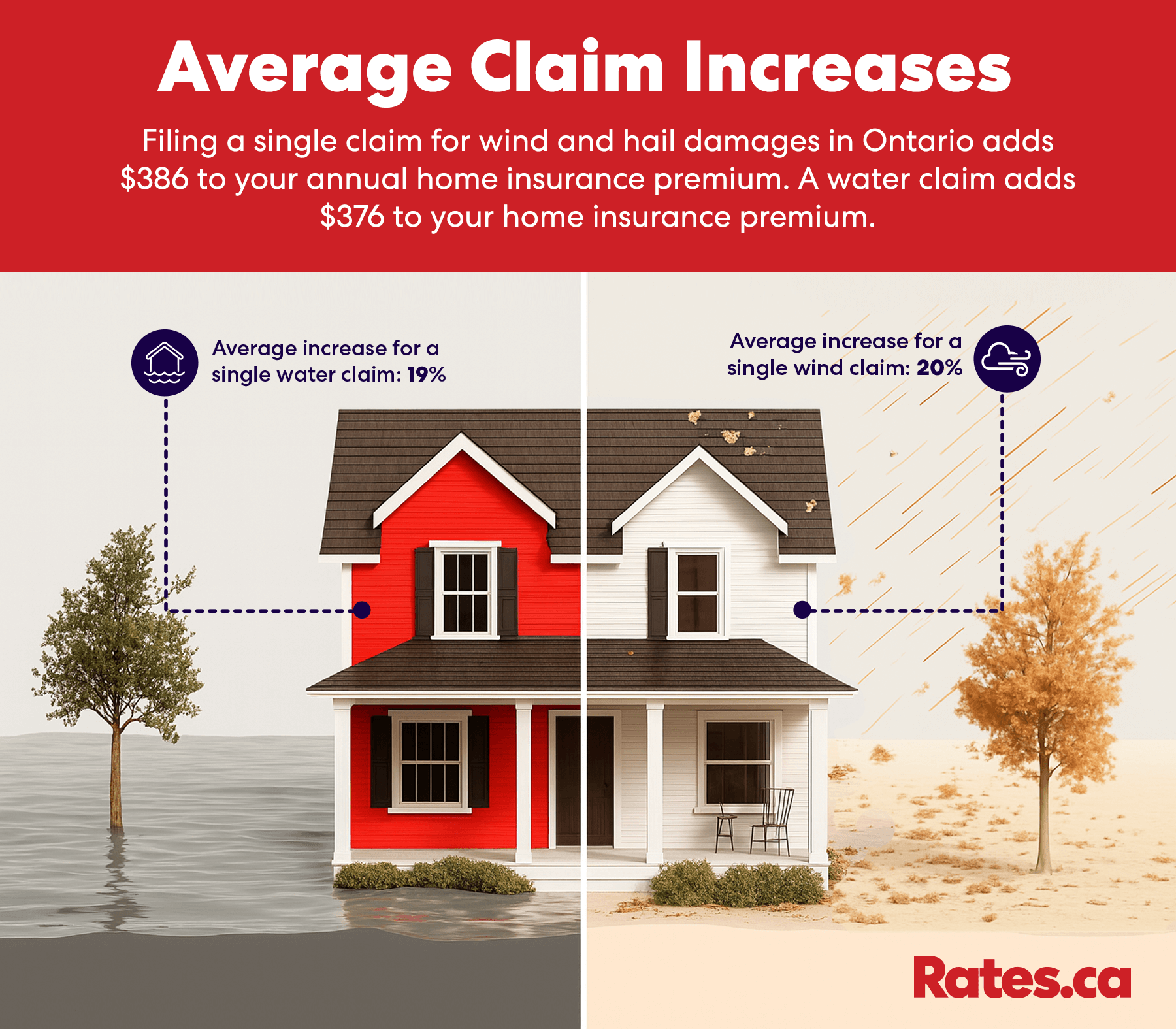 infographic showing average claim increase dollars from one single water and wind-hail claim in Ontario