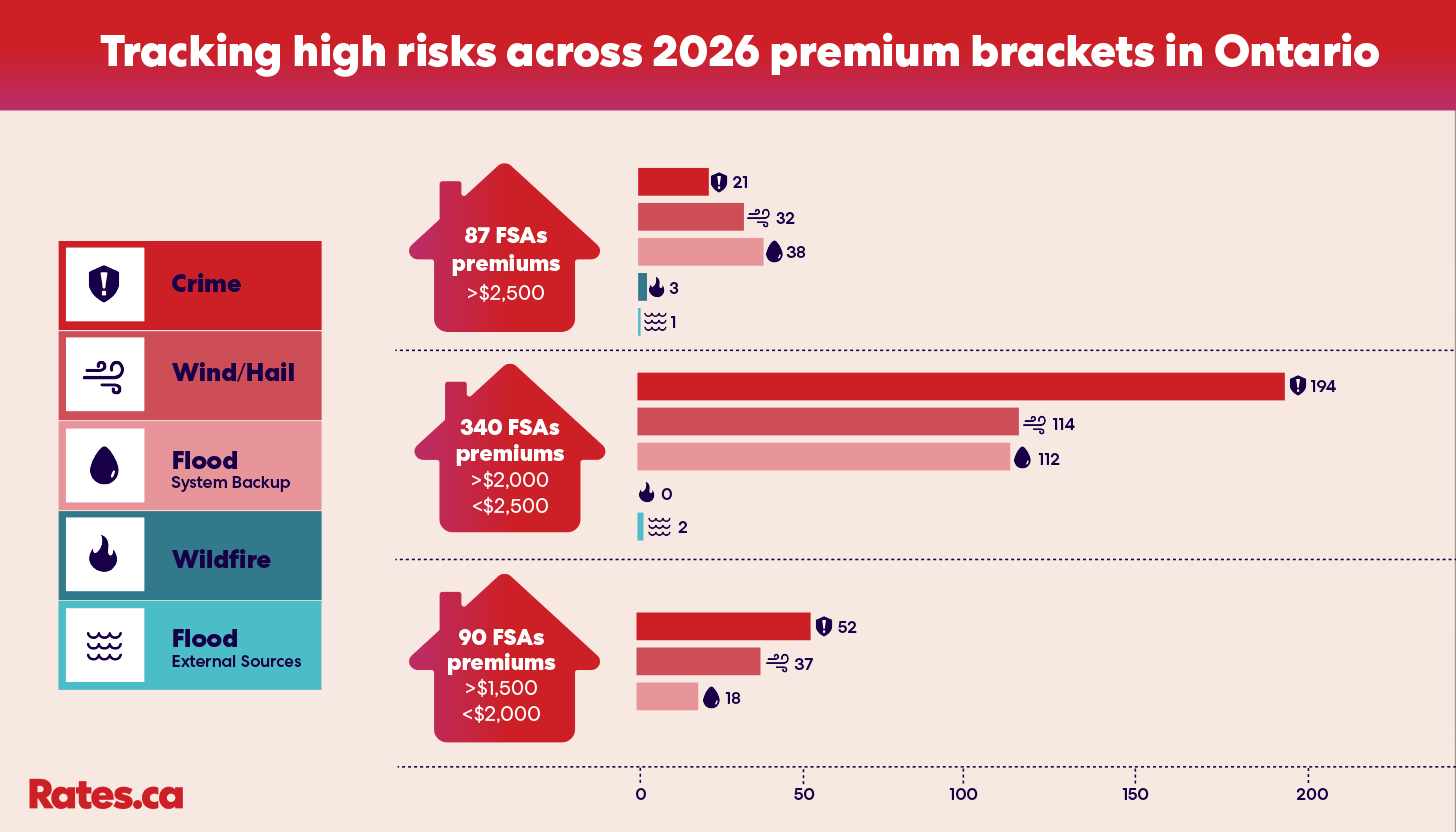 Tracking high risks across 2026 premium brackets in Ontario