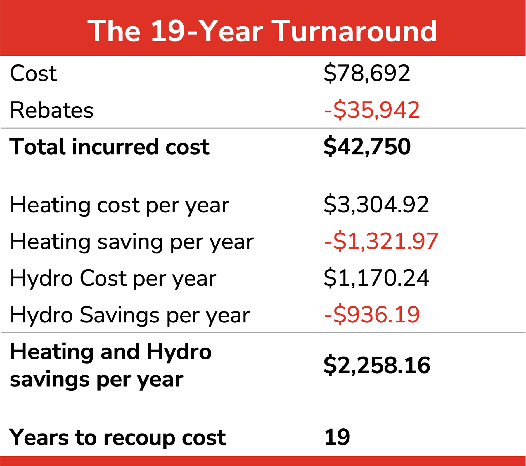 Infographic that calculates how much green renovations cost compared to the long-term heating and hydro savings over 19 years