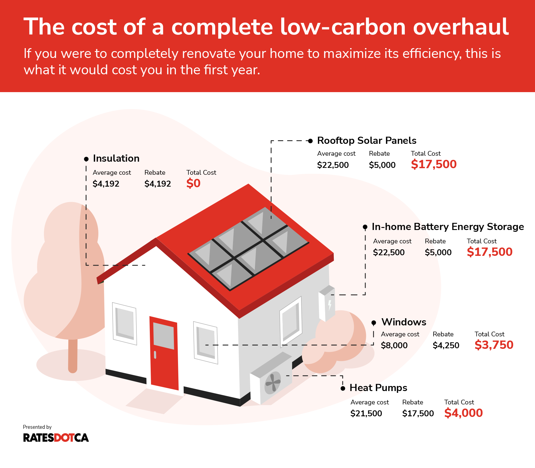 An infographic of a house and the cost of various low-carbon upgrades including insulation, solar panels, battery energy storage and more