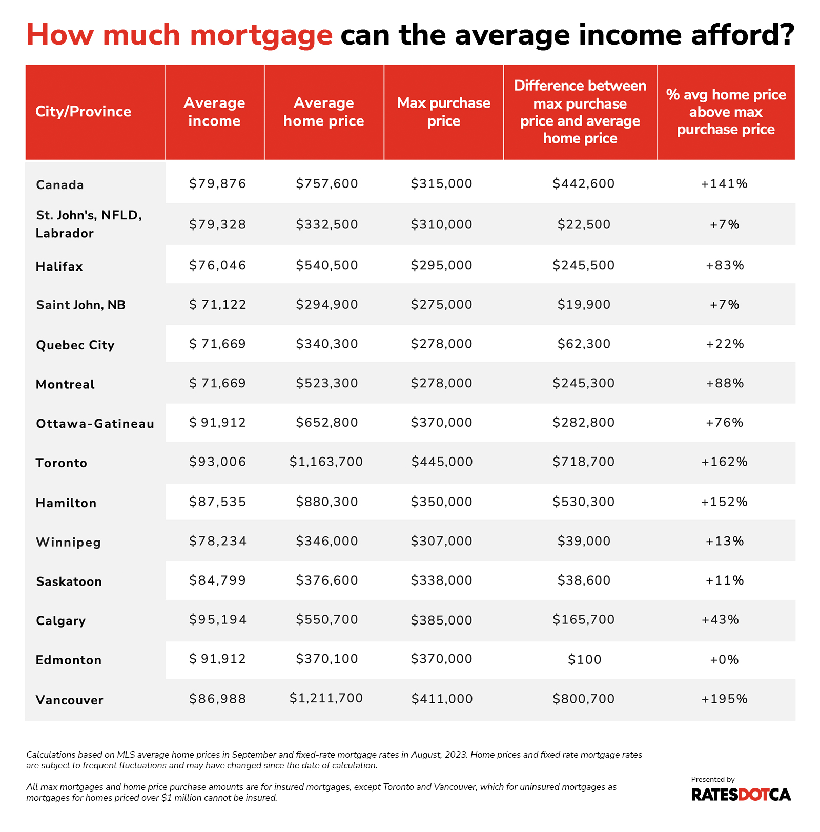 detailed chart showing average income, home price and income gap for home affordability