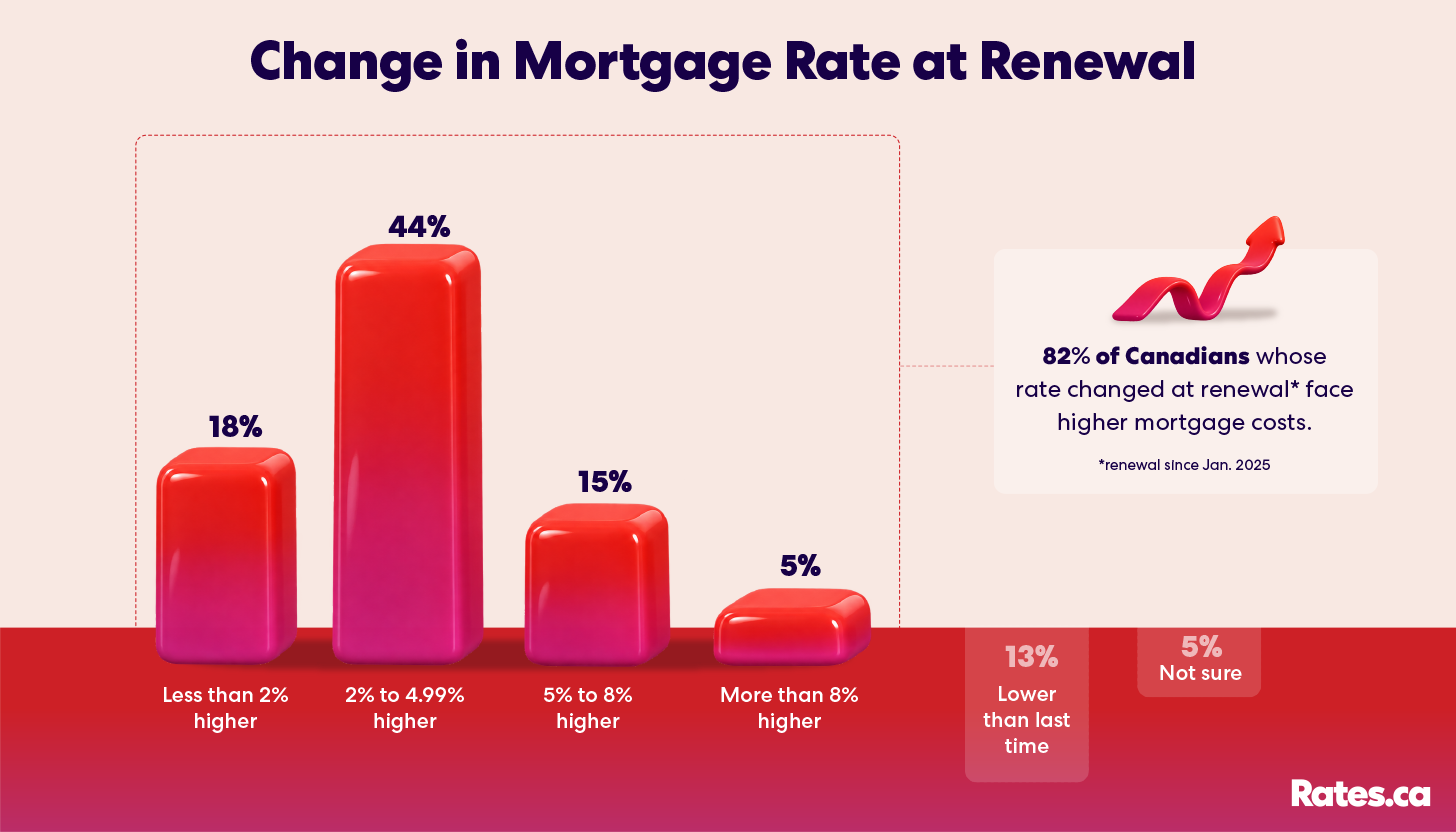 Change in mortgage rate at renewal
