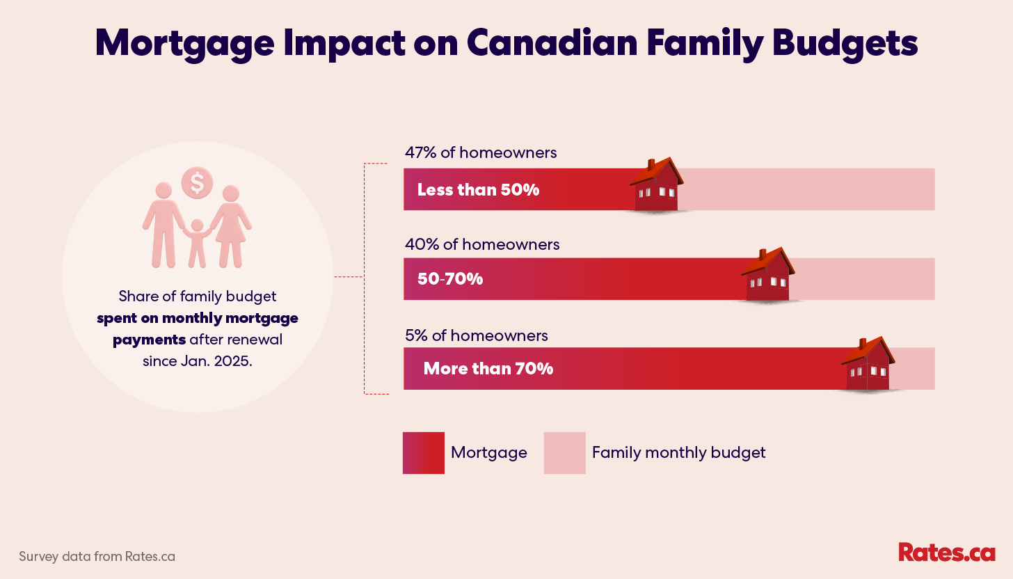 Mortgage impact on Canadian family budgets