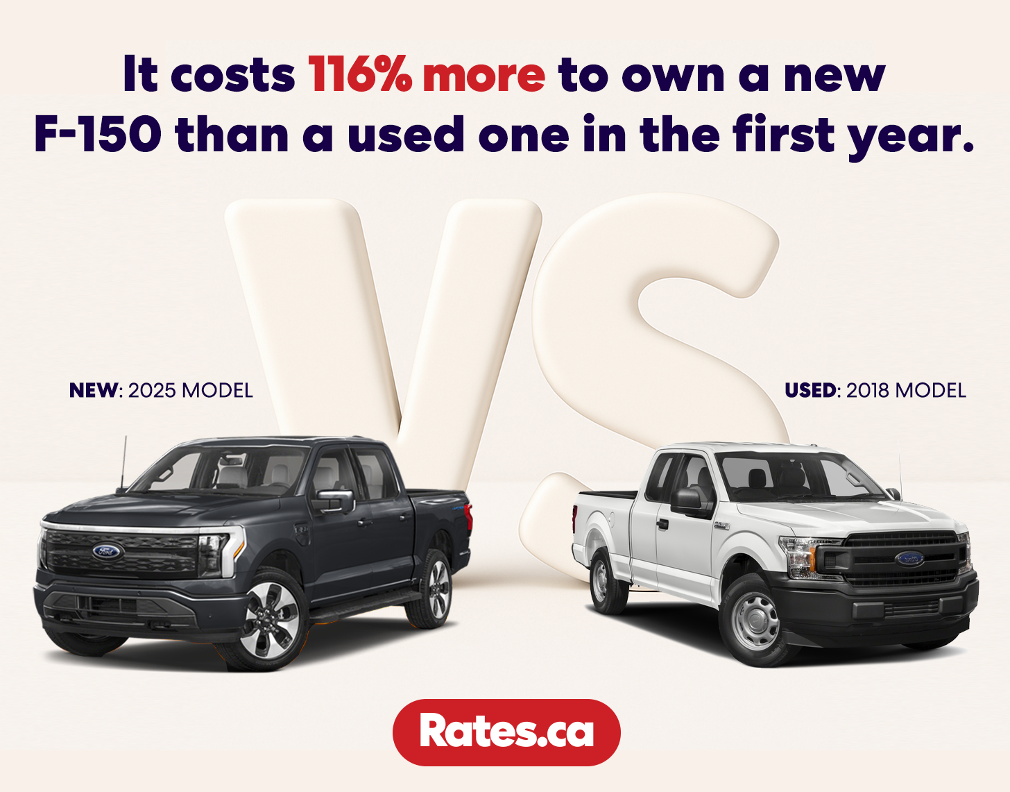 A comparison of the 2018 Ford F150 with the 2025 Ford F150 with the headline: "It costs 116% more to own a new F-150 than a used one in the first year"