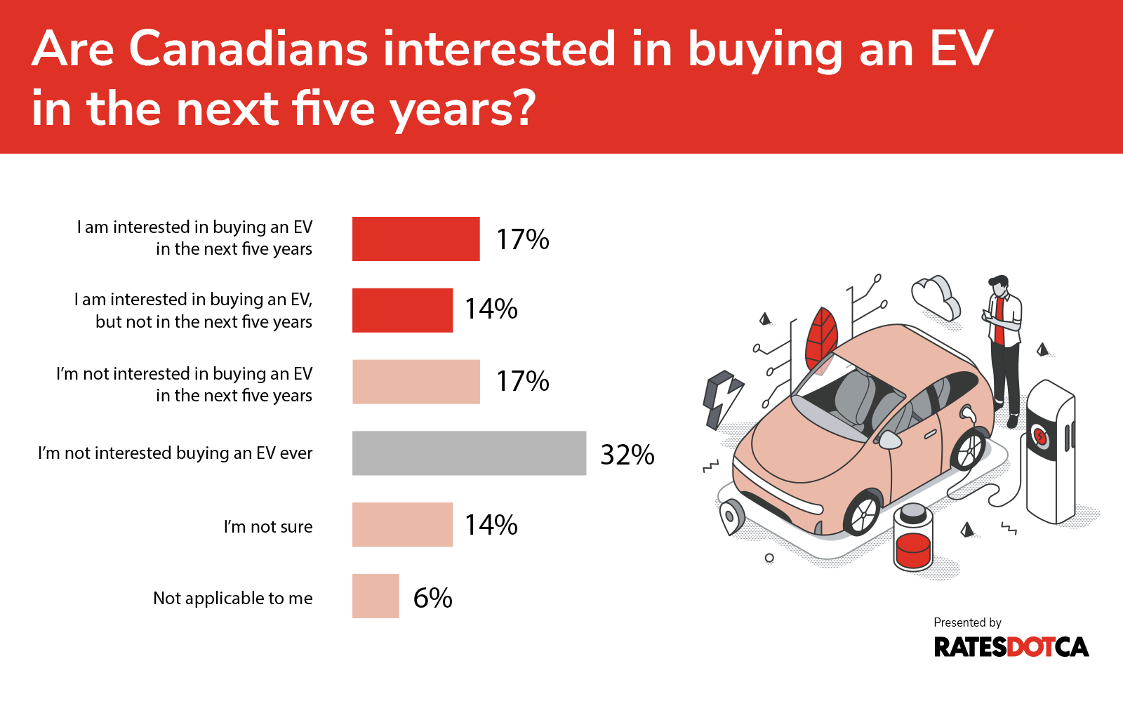 Are Canadians interested in buying an EV in the next five years survey results bar graph
