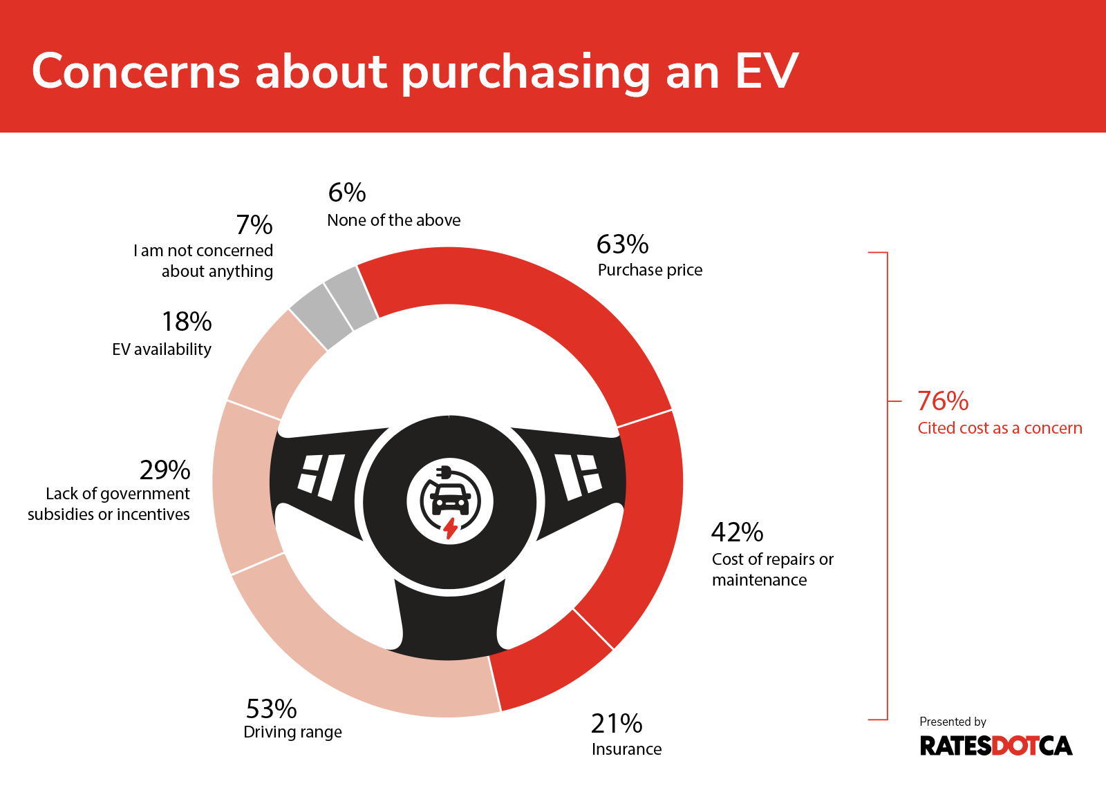 Infographic describing source of concern that drivers have towards buying Electric Vehicles.