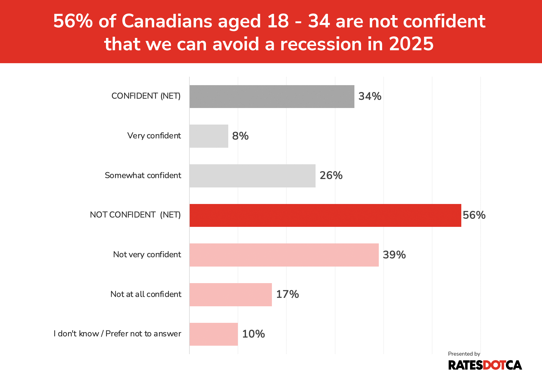 A bar chart titled: "56% of Canadians aged 18 - 34 are not confident that we can avoid a recession in 2025