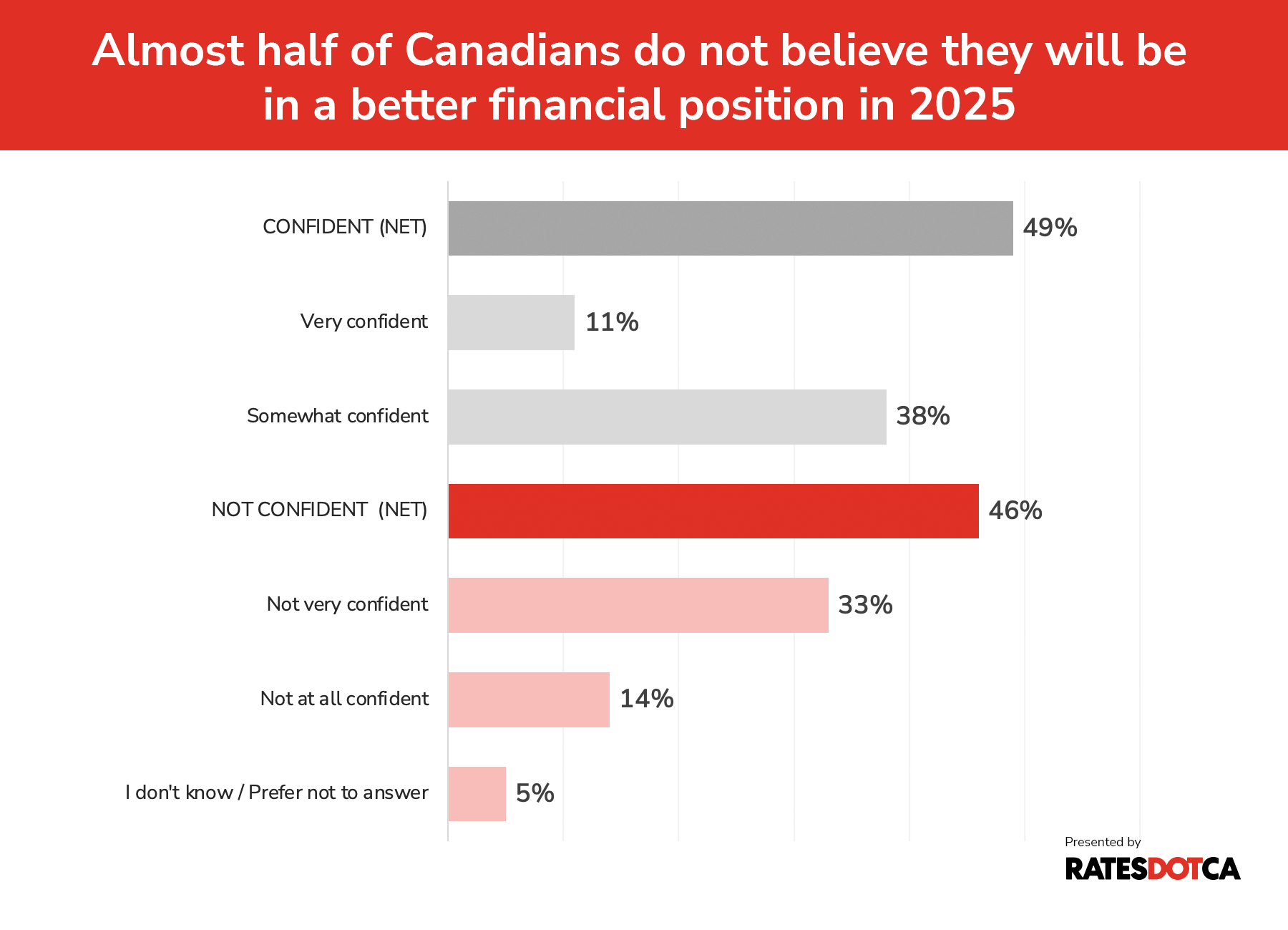 A bar chart with the title: "Almost half of Canadians do not believe they will be in a better financial position in 2025".