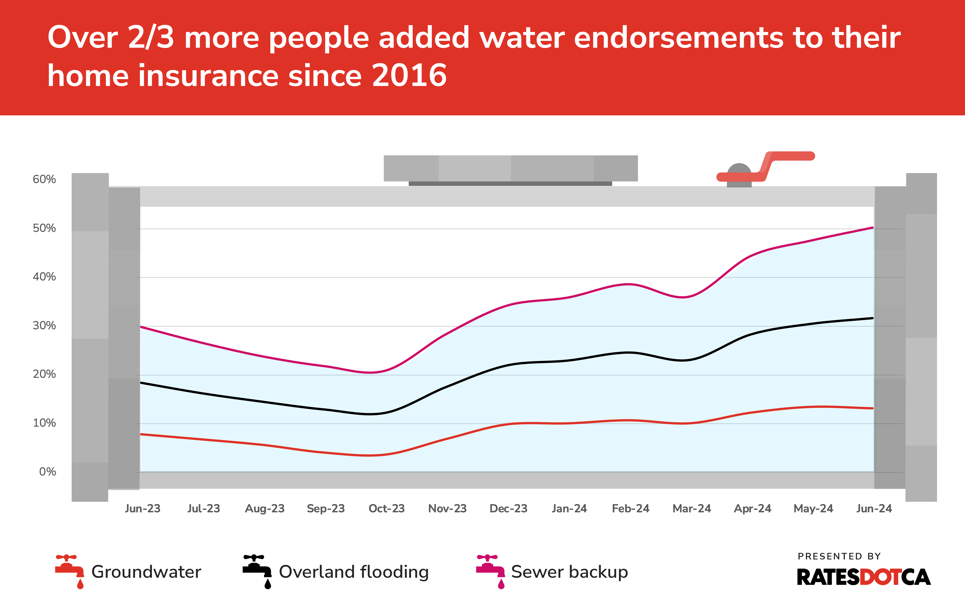 Infographic depicting how many people added water endorsements to their home insurance since 2016