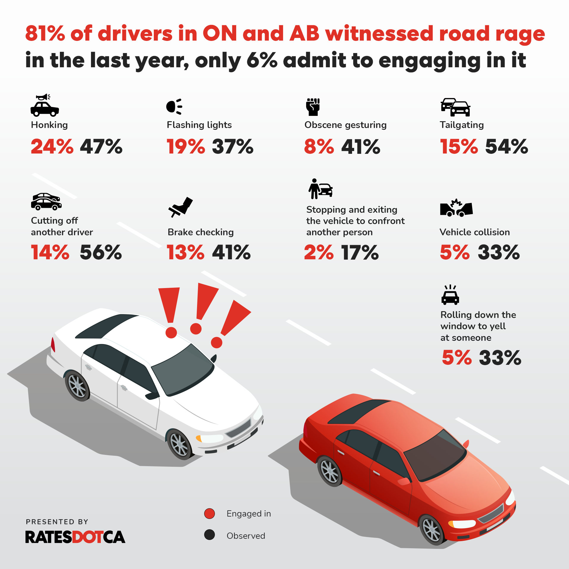 infographic showing how percentage of survey respondents who witnessed and engaged in road rage behaviours
