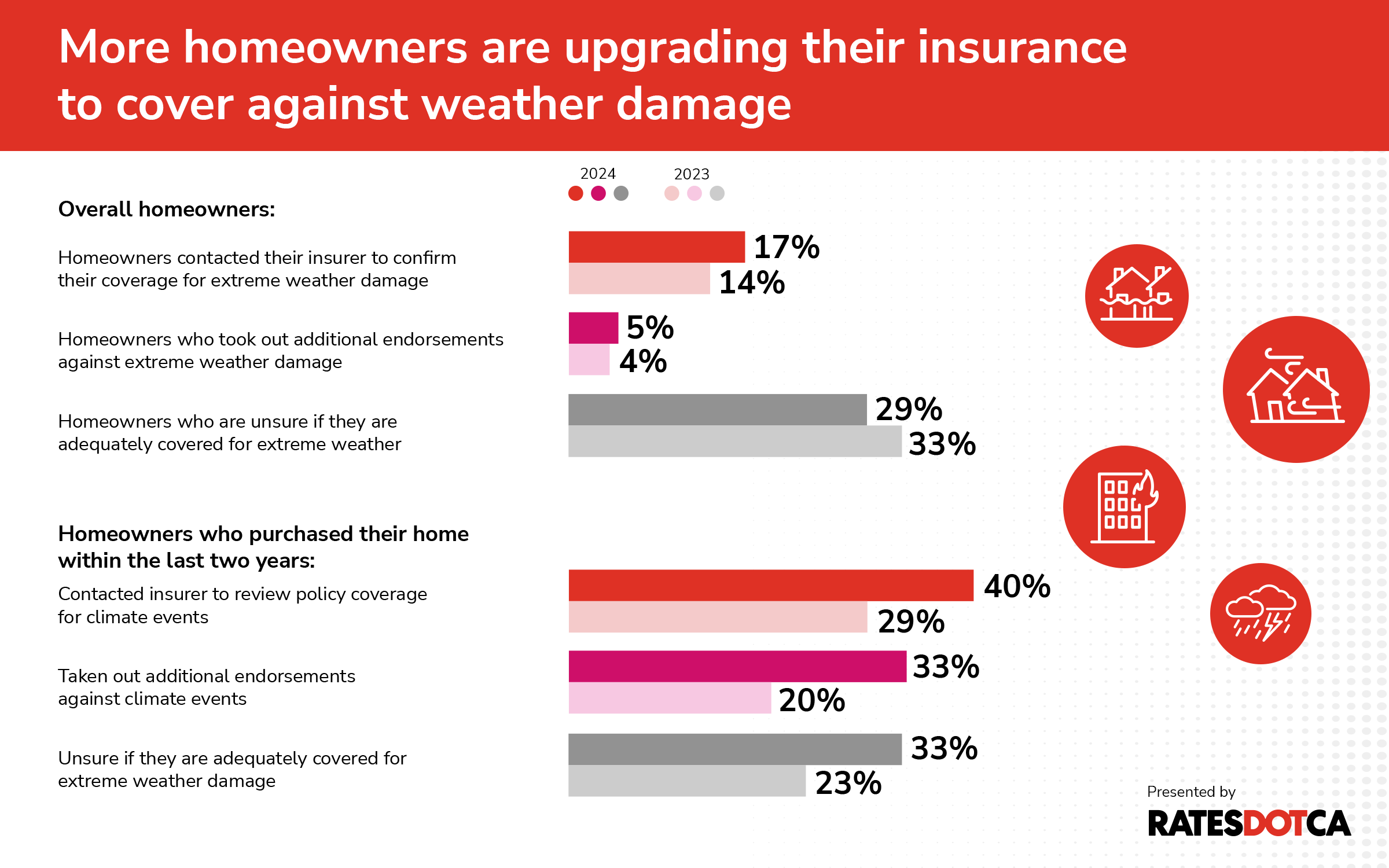 Bar chart depicting how many homeowners opeted to upgrade their insurance to cover weather damage