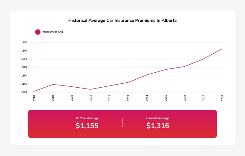 A graph showing the yearly change to average auto insurance premiums in Alberta.