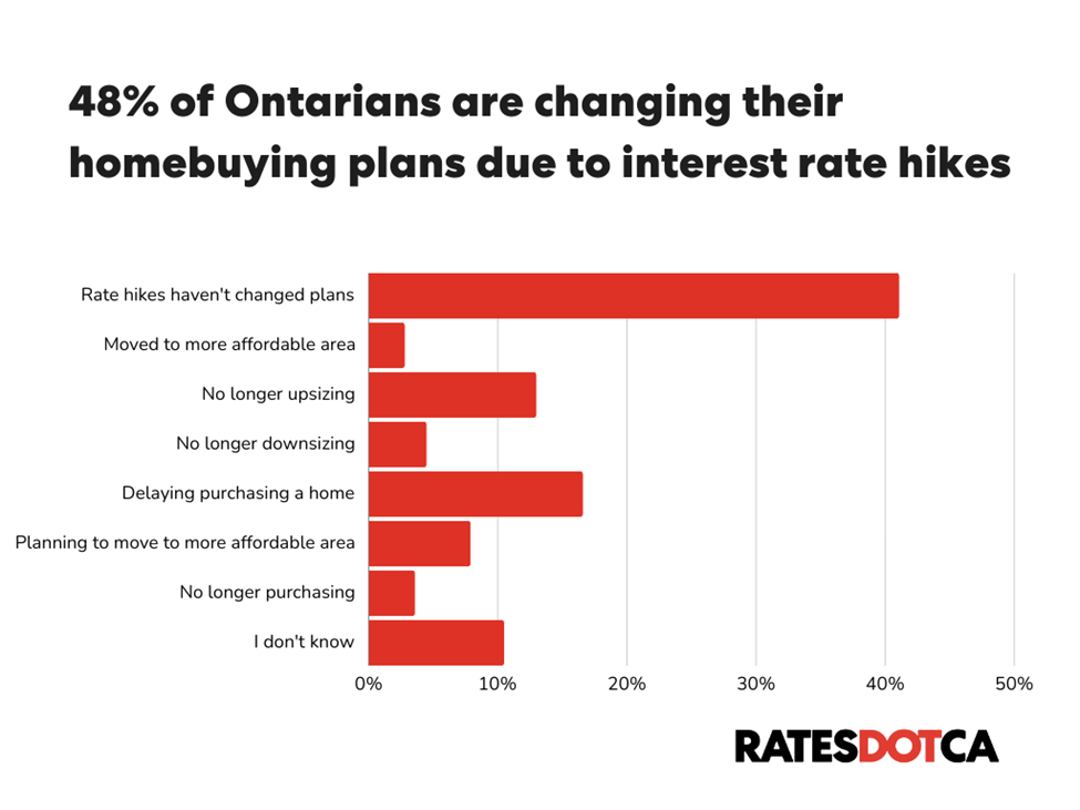 bar graph showing that 48% of Ontario survey respondents are changing their plans to buy homes due to interest rate hikes