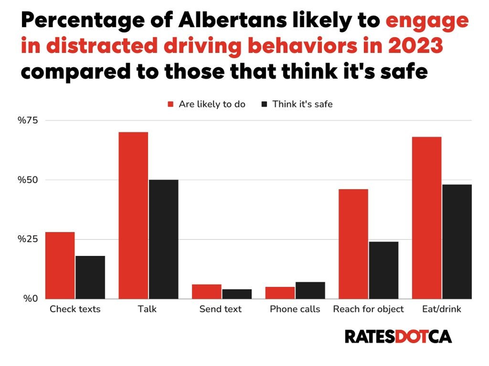 bar graph depicting the percentage of alberta residents likely to engage in distracted driving behaviours in 2023
