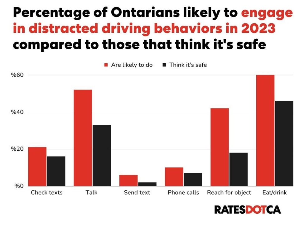bar graph depicting the percentage of Ontario residents likely to engage in distracted driving behaviours in 2023